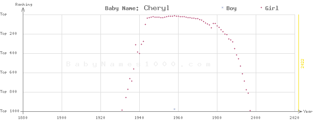 Baby Name Rankings of Cheryl