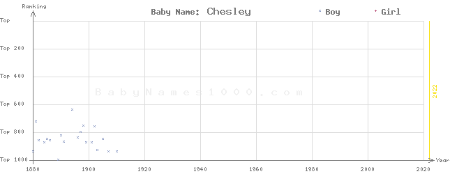 Baby Name Rankings of Chesley