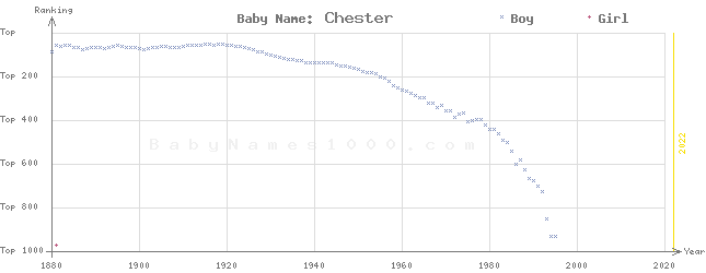 Baby Name Rankings of Chester