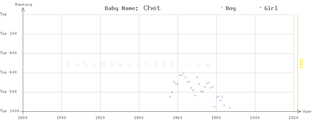 Baby Name Rankings of Chet