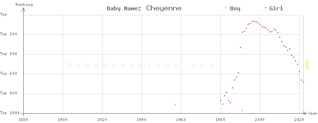 Baby Name Rankings of Cheyenne