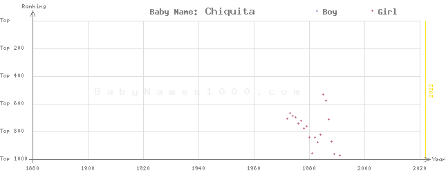 Baby Name Rankings of Chiquita