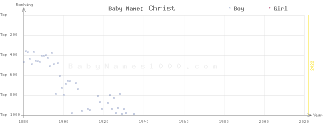 Baby Name Rankings of Christ