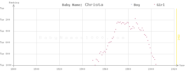 Baby Name Rankings of Christa