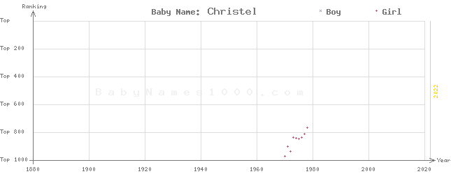 Baby Name Rankings of Christel