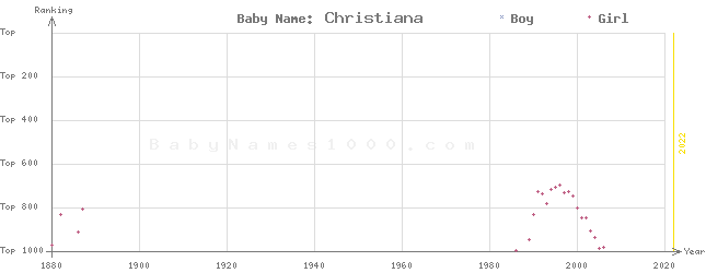Baby Name Rankings of Christiana