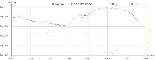 Baby Name Rankings of Christina