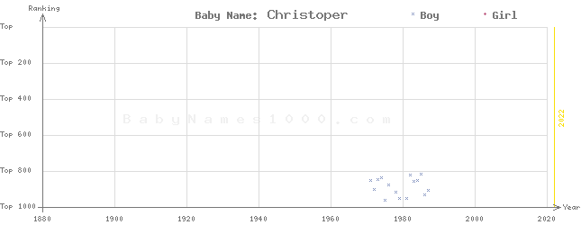 Baby Name Rankings of Christoper