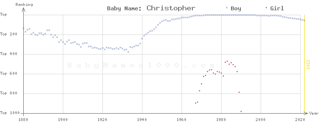 Baby Name Rankings of Christopher
