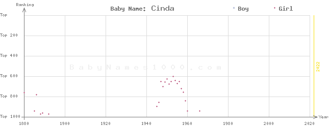 Baby Name Rankings of Cinda