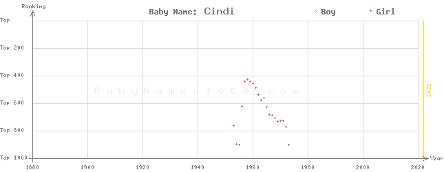 Baby Name Rankings of Cindi