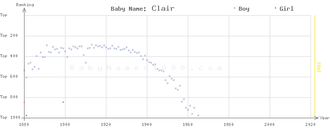 Baby Name Rankings of Clair