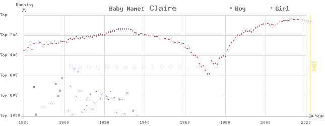 Baby Name Rankings of Claire