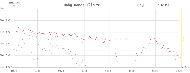 Baby Name Rankings of Clare
