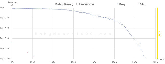 Baby Name Rankings of Clarence