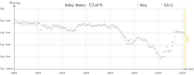 Baby Name Rankings of Clark