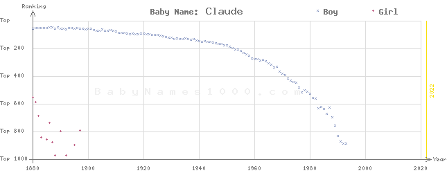 Baby Name Rankings of Claude