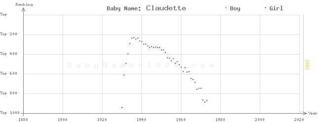 Baby Name Rankings of Claudette