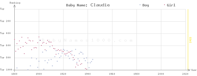 Baby Name Rankings of Claudie