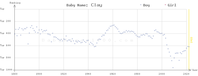 Baby Name Rankings of Clay