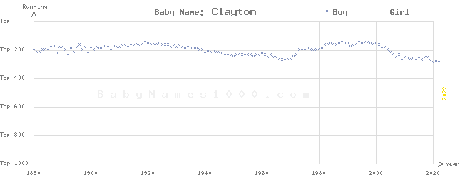 Baby Name Rankings of Clayton