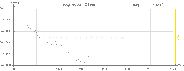 Baby Name Rankings of Clem