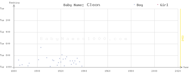 Baby Name Rankings of Cleon