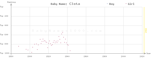 Baby Name Rankings of Cleta