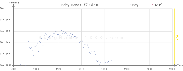 Baby Name Rankings of Cletus