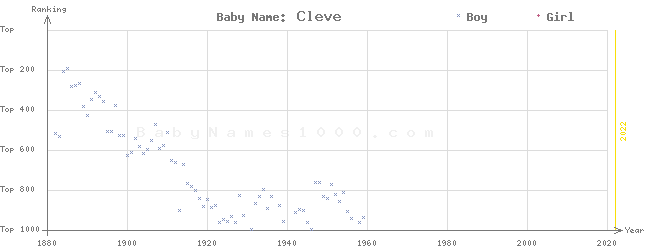 Baby Name Rankings of Cleve