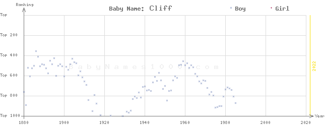 Baby Name Rankings of Cliff
