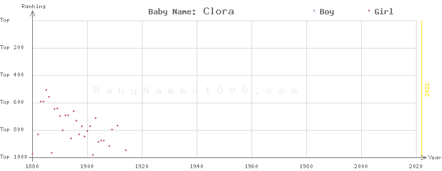 Baby Name Rankings of Clora