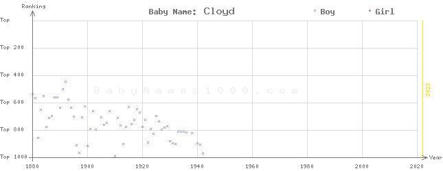 Baby Name Rankings of Cloyd