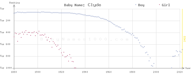 Baby Name Rankings of Clyde
