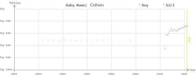 Baby Name Rankings of Cohen