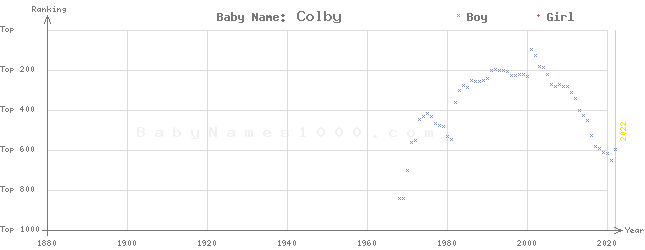 Baby Name Rankings of Colby