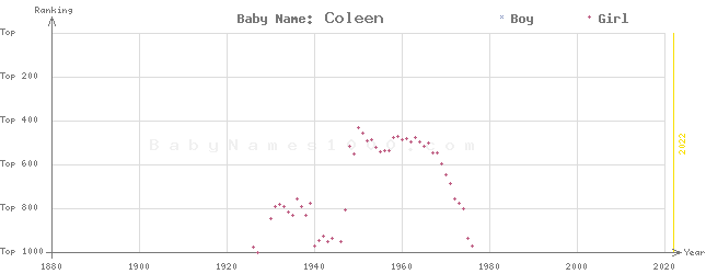 Baby Name Rankings of Coleen