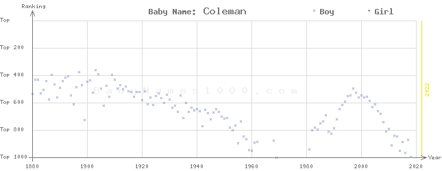 Baby Name Rankings of Coleman