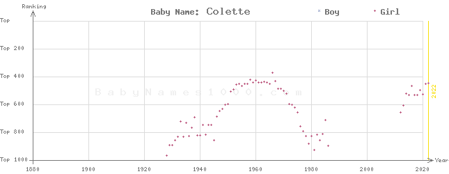 Baby Name Rankings of Colette