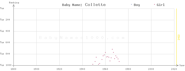 Baby Name Rankings of Collette