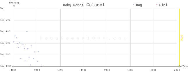 Baby Name Rankings of Colonel