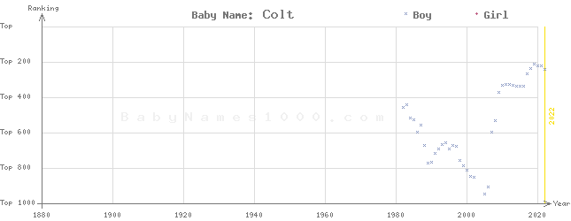 Baby Name Rankings of Colt