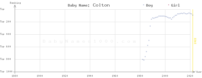 Baby Name Rankings of Colton