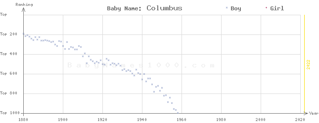 Baby Name Rankings of Columbus