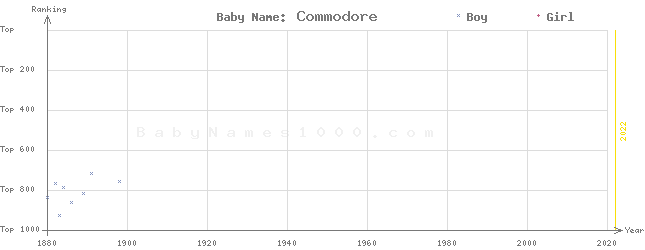 Baby Name Rankings of Commodore
