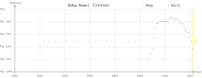 Baby Name Rankings of Conner