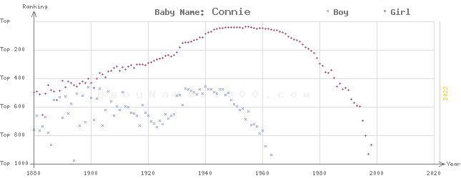 Baby Name Rankings of Connie