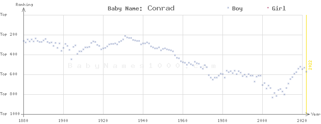 Baby Name Rankings of Conrad