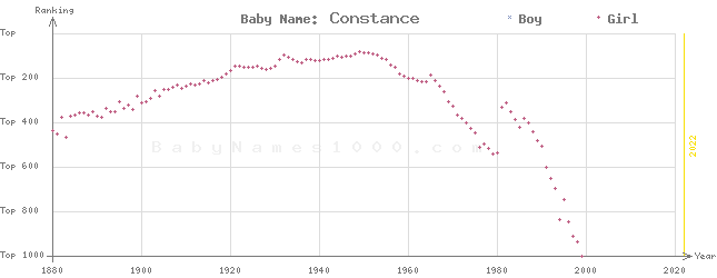 Baby Name Rankings of Constance