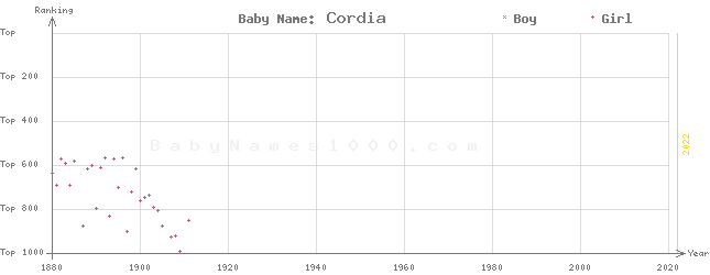 Baby Name Rankings of Cordia